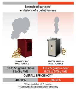 Pellet Emissions